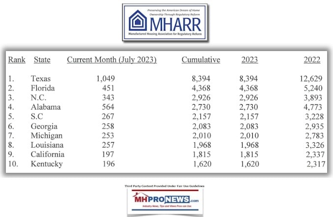 ManufacturedHousingAssociationForRegulatoryReformMHARRJuly2023ProductionShipmentMHProNews