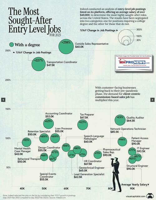 MostSoughtAfterJobsof2023ForThoseWith4YearCollegeDegreeVirtualCapitalistVC-MHProNews