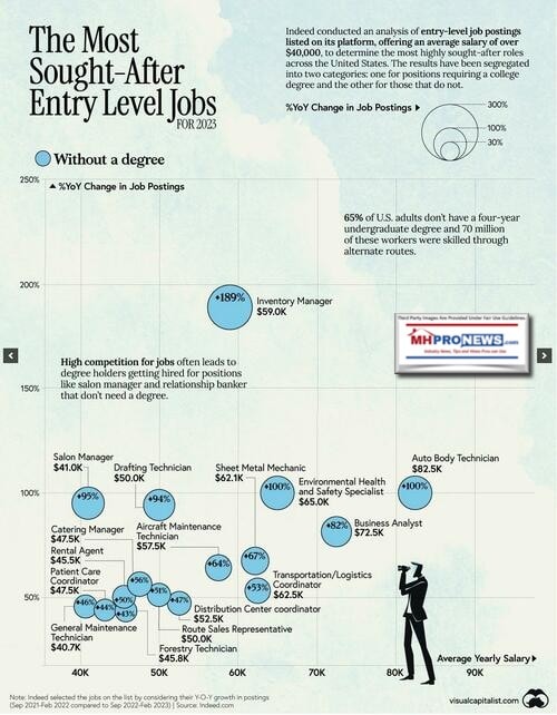 MostSoughtAfterJobsof2023ForThoseWithout4YearCollegeDegreeVirtualCapitalistVC-MHProNews