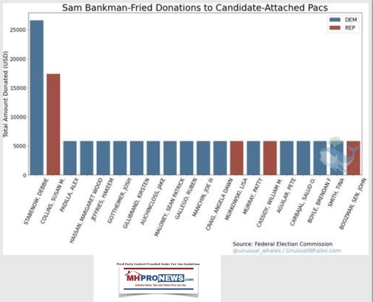 SamBankmanFriedFTXCampaignDonationsByPoliticalPartyPerFederalElectionsCommission-MHProNews