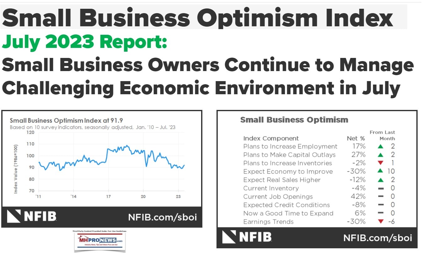 SmallBusinessOptimismIndexNationalFederationOfIndependentBusinessNFIB-July2023-MHProNews