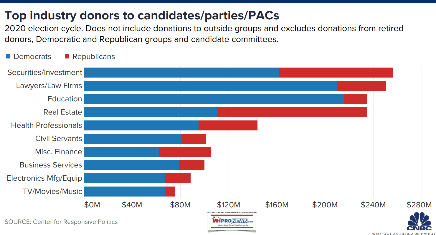 TopDonorsByIndustry2020ElectionCNBC-Oct2020DemocratsRepublicansMHProNews