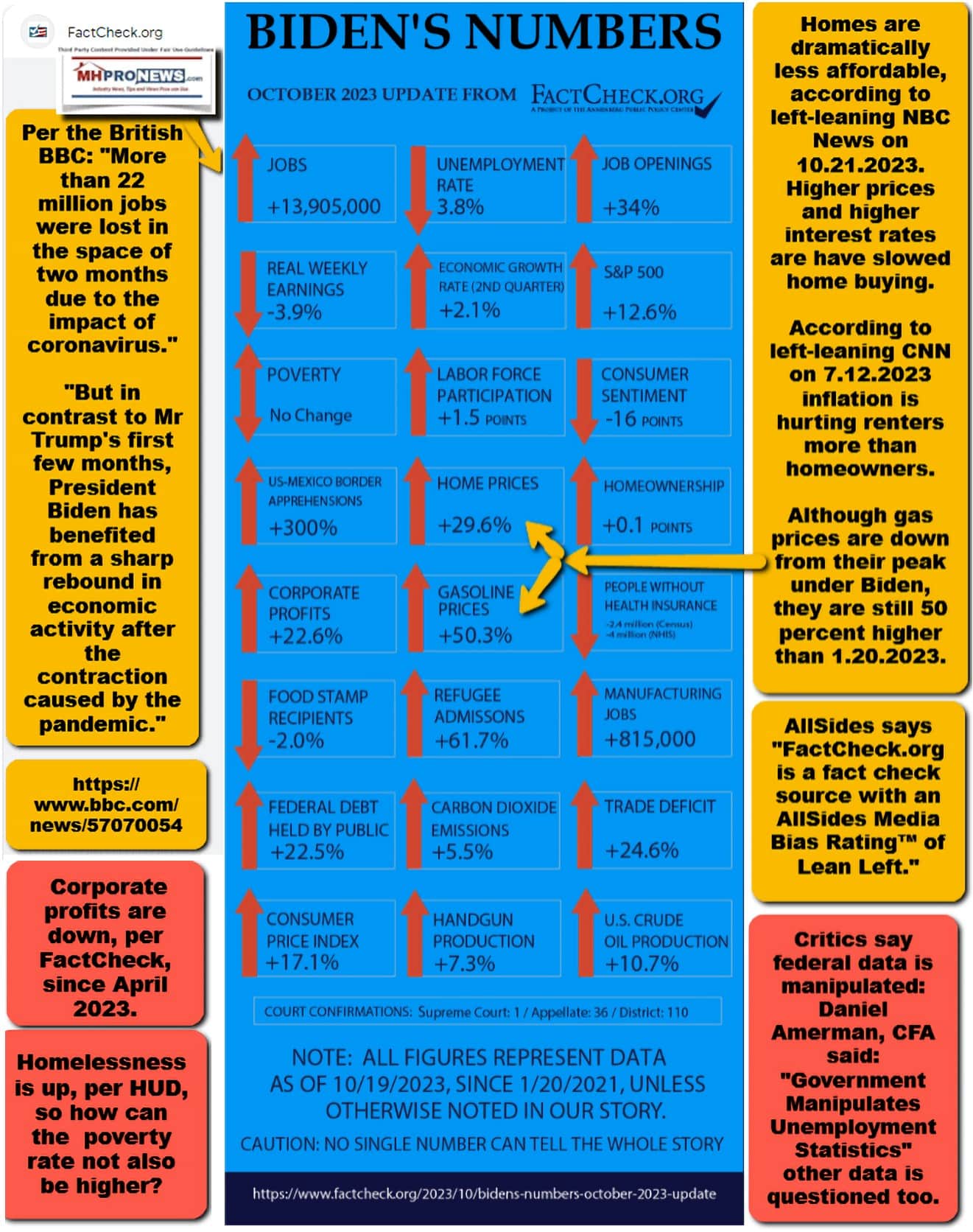 BidenomicsJoeBidensNumbersOctober2023FactCheck.org-ManufacturedHomeProNews-MHProNews