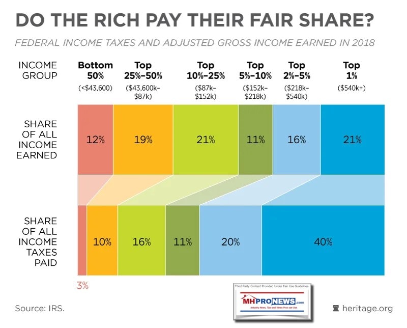 DotheRichPayTheirFairShareOfTaxesHeritageMHProNews