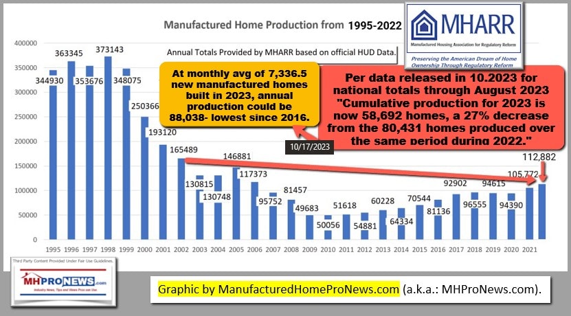 ManufacturedHomeProductionByYear1995-2022WithYearToDateInformationThroughAugust2023-ManufacturedHomeProNewsMHProNews-ManufacturedHousingAssocRegulatoryReformLogoData