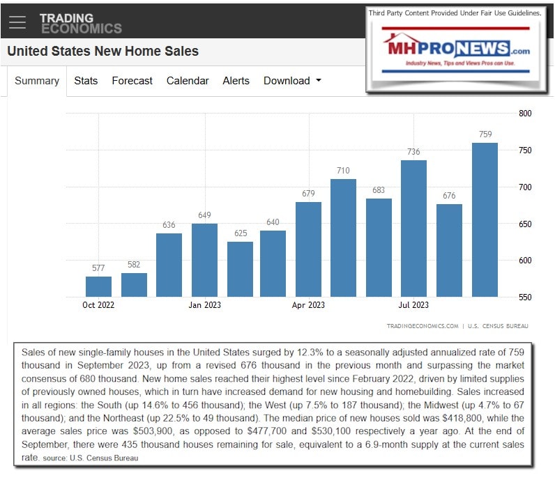 NAHBTradingEconomicsConventionalHousingConstructionTrendsLate2022into2023MHProNews