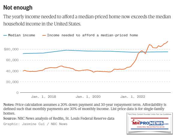 NotEnoughNBCNewsOct2023YearlyIncomeNeededForMedianPricedHomeExceedsMedianIncomeManufacturedHomeProNewsMHProNews