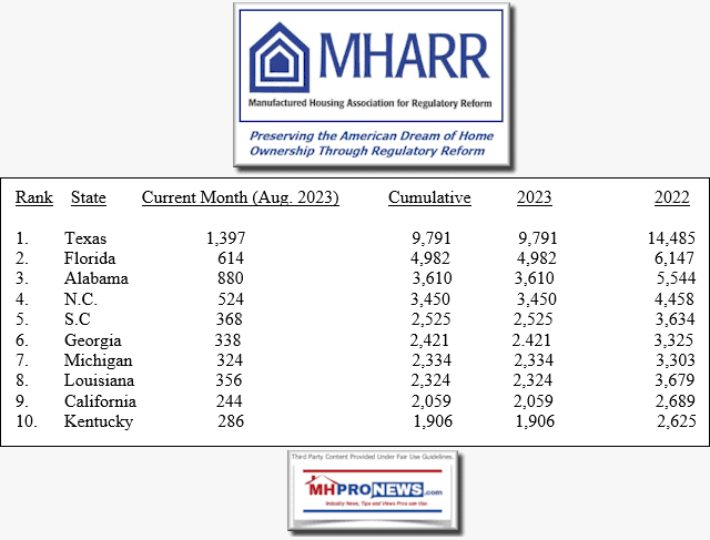 October2023TopTenManufacturedHousingShipmentStatesPerManufacturedHousingAssociationForRegulatoryReformMHARR-LOGO-MHProNews