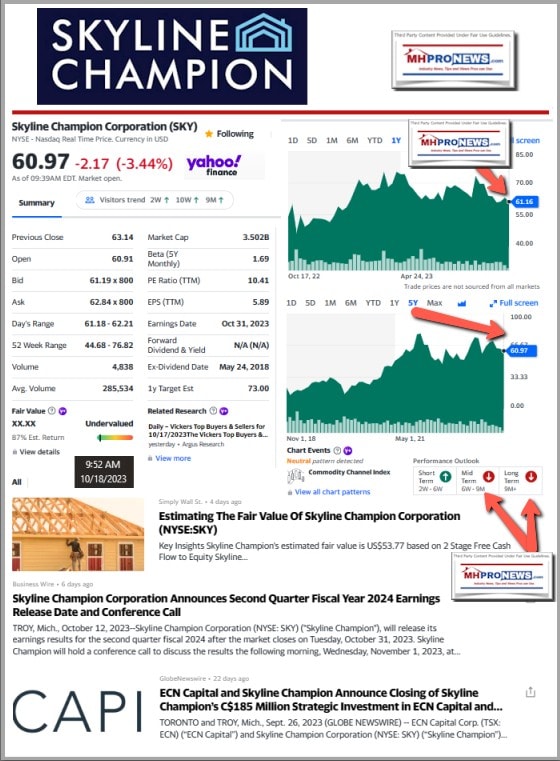 SkylineChampionMarketCapStockTrendsNewsAnnouncementsYahooFinance2023-10-18 094209ManufacturedHomeProNewsMHProNews