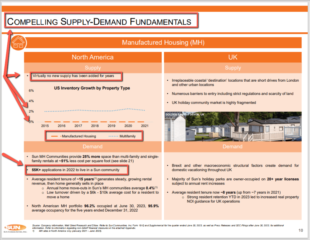 SunCommunitiesInvestorPitchDeckSept2023CompellingSupplyDemandFundamentalsVirtuallyNoNewSupply55Kapplications2022ManufacturedHomeProNewsMHProNews