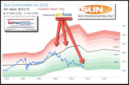 SunCommunitiesPossibleValueTrapGFValueAltmanZ-ConcernsGraphicManufacturedHomeProNewsMHProNews