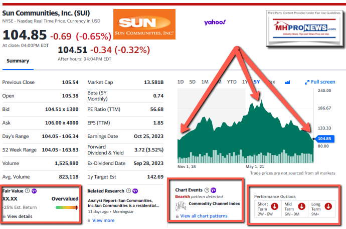 SunCommunitiesYahooFinance10.13.2023.5YearStockTrackMarketCapSummaryAnalystProjectionsMHProNews