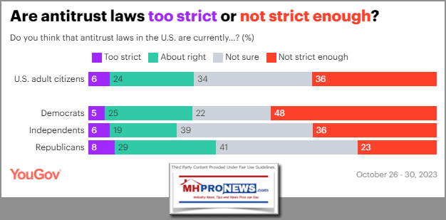 AreAntitrustLawsTooStrictOrNotStrictEnoughPollSurveyResultsYouGovMonopolyManufacturedHomeProNewsMHProNews