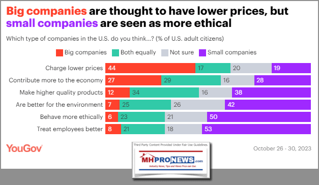 BiggerCompaniesLowerPricesSmallerCompaniesMoreEthicalPublicViewPerYouGov11.6.2023SurveyPollManufacturedHomeProNewsMHProNews