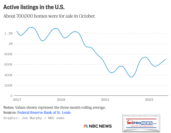 FederalReserveStLouisActiveRealEstateListingsOct2023-LowestLevelInYearsNBCNews-MHProNews