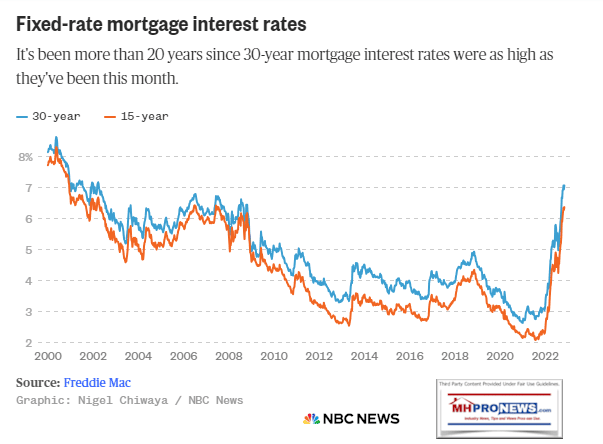 FixRateMortgageInterestRatesFreddieMacNBCNewsScreenshot 2023-11-25 093831MHProNews