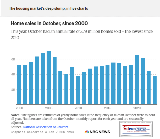 HousingMarketDeepSlumpNBC-NAR-RealtorsHomeSalesInOctoberPriorYearsandOctober2023MHProNews