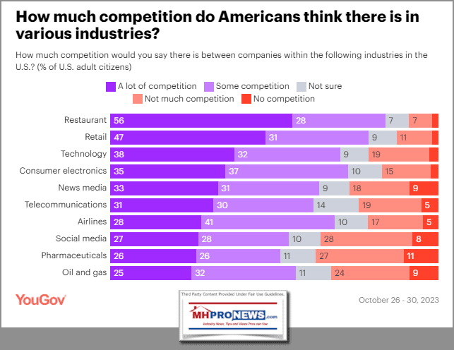 HowMuchCompetitionDoMostAmerciansThinkThereIsByIndustry-YouGov11.6.2023SurveyPollManufacturedHomeProNewsMHProNews