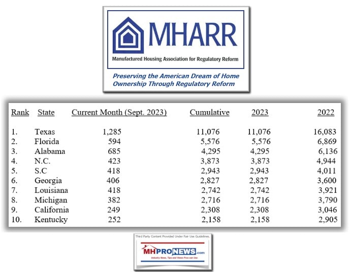 MHARR-ManufacturedHousingAssociationForRegulatoryReformLogoTop10ManufacturedHomeProducingStatesSept2023DataReleasedNov3.2023a