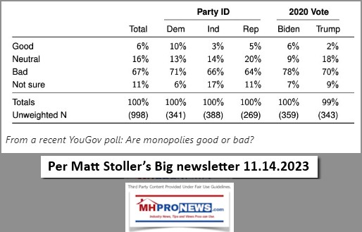 MattStollerAntitrustMonopolyOppositionPollYouGuvSurveyNov2023ManufacturedHomeProNews