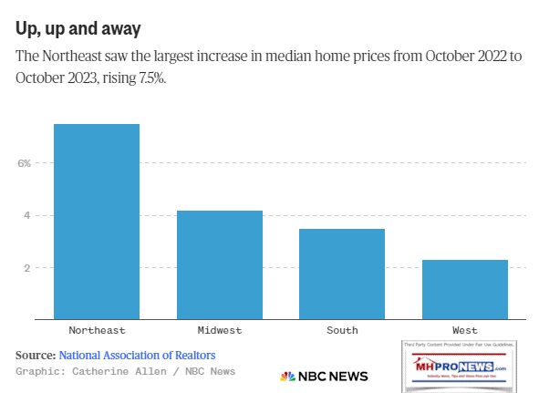 MedianHomePricesByRegionKeepRisingOct2022vs.October2023PerNAR-RealtorsNBCNewsMHProNews