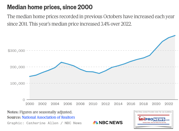 MedianHomePricesSince2000NBCNewsNAR-RealtorsScreenshot 2023-11-25 093741-MHProNews