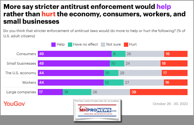 MoreSayStricterEnforcementOfAntiTrustLawsWouldBenefitConsumersEconomySmallBusinessesYouGov11.6.2023SurveyManufacturedHomeProNewsMHProNews