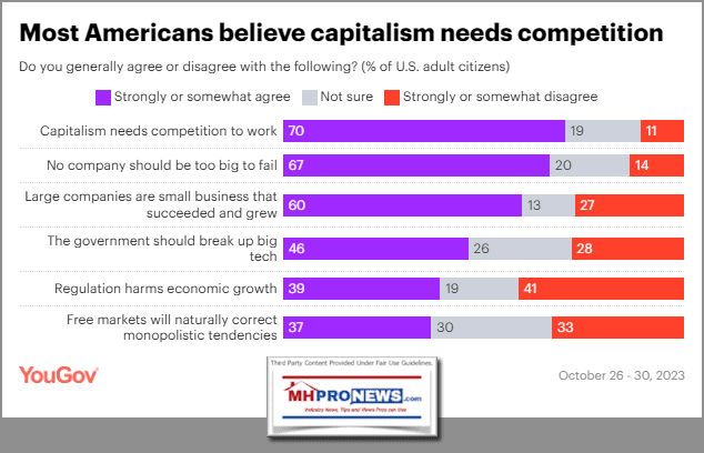 MostAmericansThinkCapitalismNeedsCompetition6QuestionsResponsesYouGov11.6.2023SurveyManufacturedHomeProNews