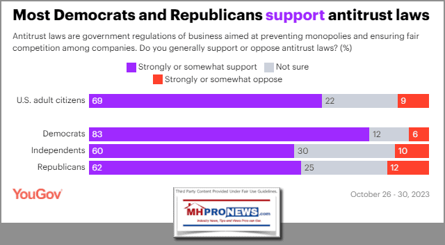 MostDemocratsAndRepublicansSupportAntitrustLawsYouGovNov6.2023SurveyPollMonopoly-ManufacturedHomeProNewsMHProNews