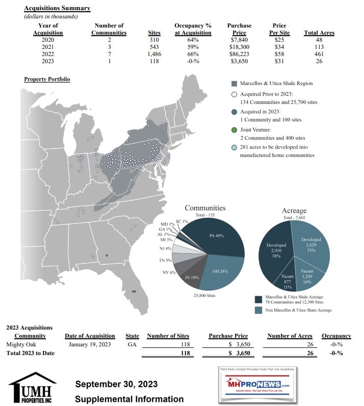 PropertyPortfolioAndAcquisitionsSummaryUMHPropertiesPublishedSept2023-Range2020-to9.2023-MHProNews