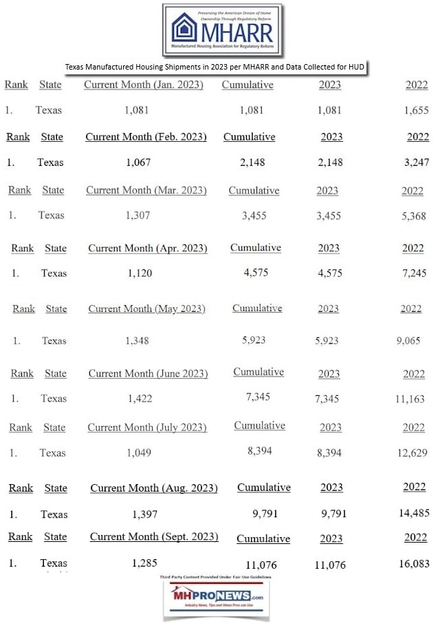 TexasManufacturedHousingShipmentsPerMHARR-ManufacturedHousingAssociationForRegulatoryReformDataCollectedforHUD-ManufacturedHomeProNews
