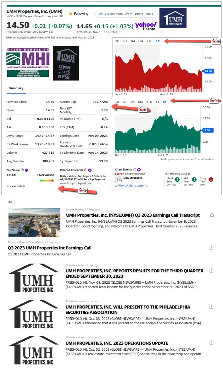 UMHPropertiesYahooFinanceStockTrends1Year5Year-11.13.2023MHProNews