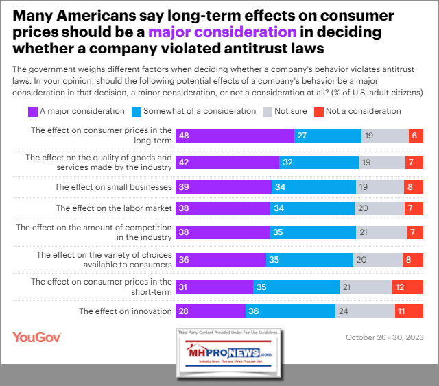 WhatShouldBeMajorConsiderationsInAntitrustEnforcementYouGovSurveyPoll11.6.2023ManufacturedHomeProNewsMHProNews