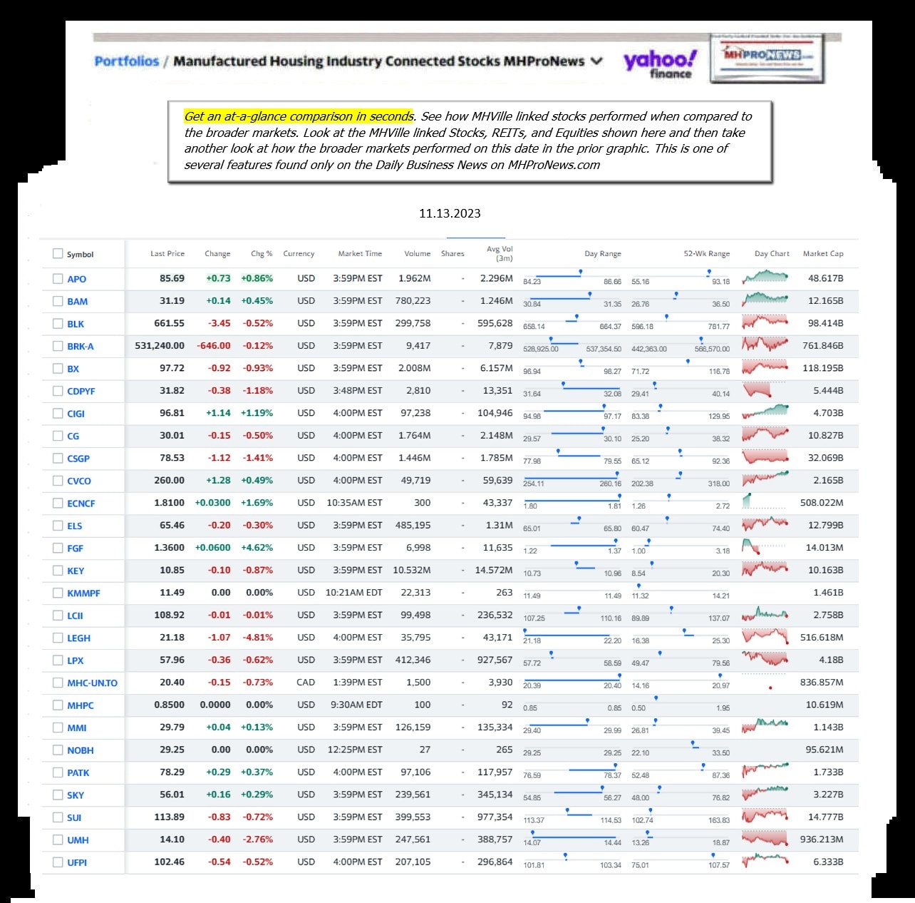 Yahoo-ManufacturedHomeCommunitiesMobileHomeParksFactoriesProductionSuppliersFinanceStocksEquitiesClosingDataYahooFinanceLog11.13.2023MHProNews