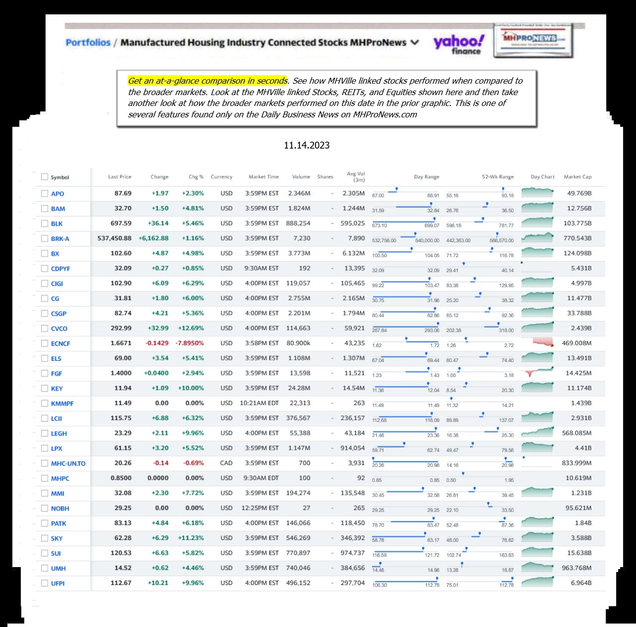 Yahoo-ManufacturedHomeCommunitiesMobileHomeParksFactoriesProductionSuppliersFinanceStocksEquitiesClosingDataYahooFinanceLog11.14.2023MHProNews