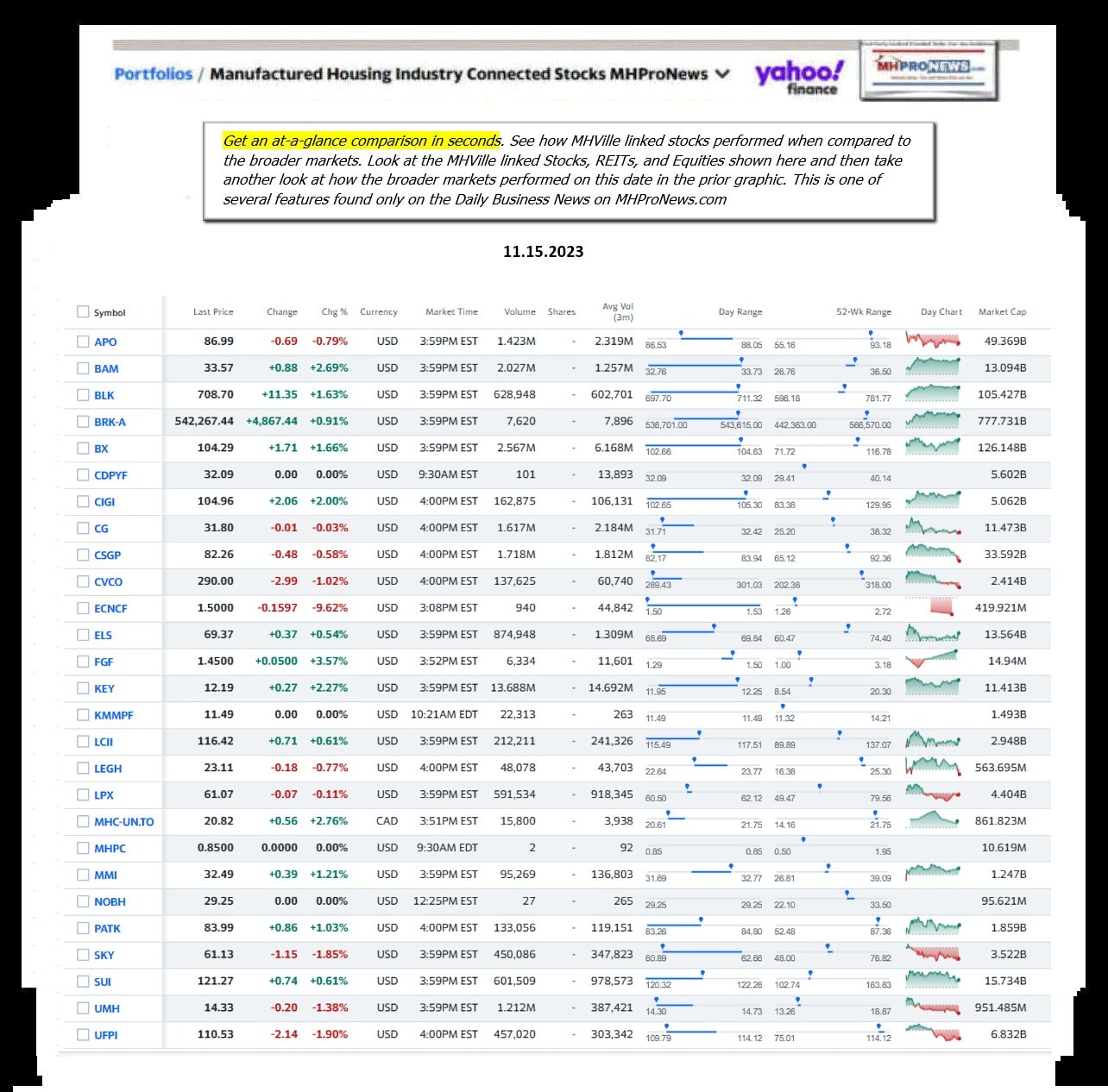 Yahoo-ManufacturedHomeCommunitiesMobileHomeParksFactoriesProductionSuppliersFinanceStocksEquitiesClosingDataYahooFinanceLog11.15.2023MHProNews