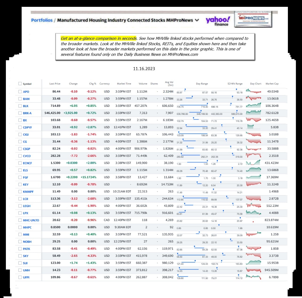 Yahoo-ManufacturedHomeCommunitiesMobileHomeParksFactoriesProductionSuppliersFinanceStocksEquitiesClosingDataYahooFinanceLog11.16.2023MHProNews