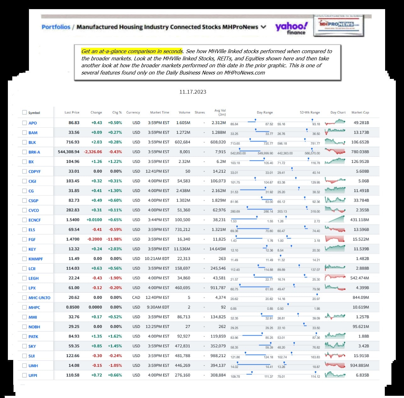 Yahoo-ManufacturedHomeCommunitiesMobileHomeParksFactoriesProductionSuppliersFinanceStocksEquitiesClosingDataYahooFinanceLog11.17.2023MHProNews