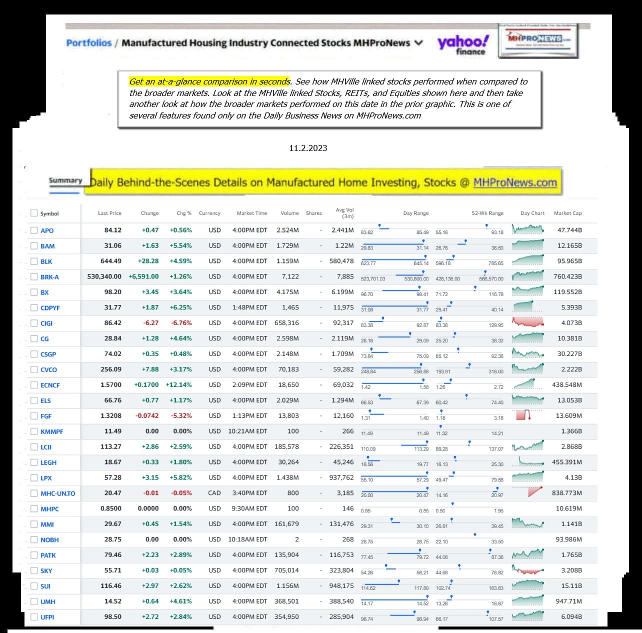 Yahoo-ManufacturedHomeCommunitiesMobileHomeParksFactoriesProductionSuppliersFinanceStocksEquitiesClosingDataYahooFinanceLog11.2.2023MHProNews