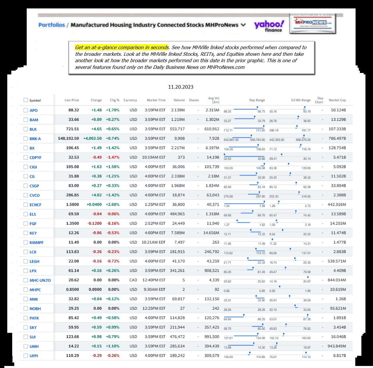 Yahoo-ManufacturedHomeCommunitiesMobileHomeParksFactoriesProductionSuppliersFinanceStocksEquitiesClosingDataYahooFinanceLog11.20.2023MHProNews