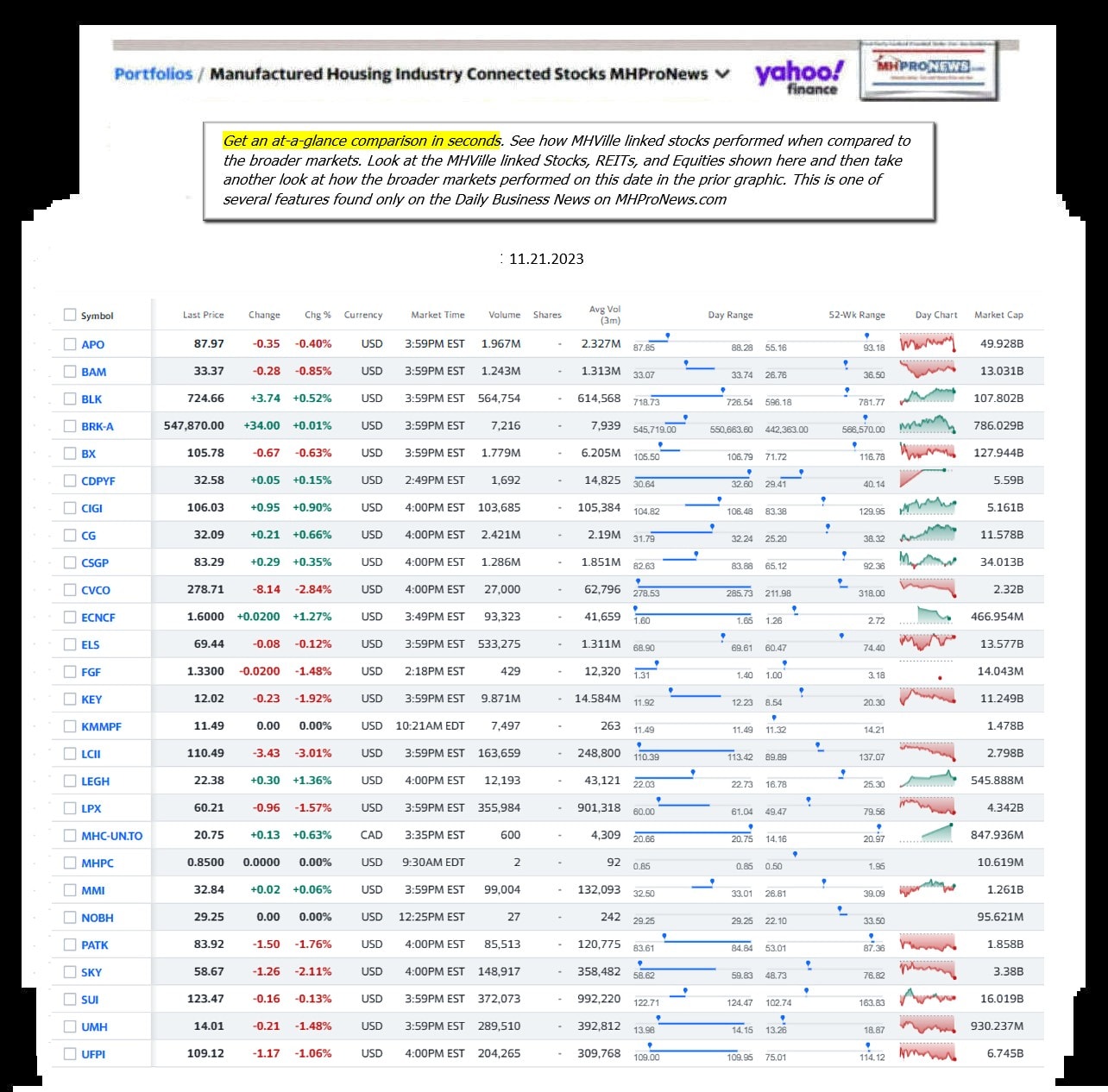 Yahoo-ManufacturedHomeCommunitiesMobileHomeParksFactoriesProductionSuppliersFinanceStocksEquitiesClosingDataYahooFinanceLog11.21.2023MHProNews