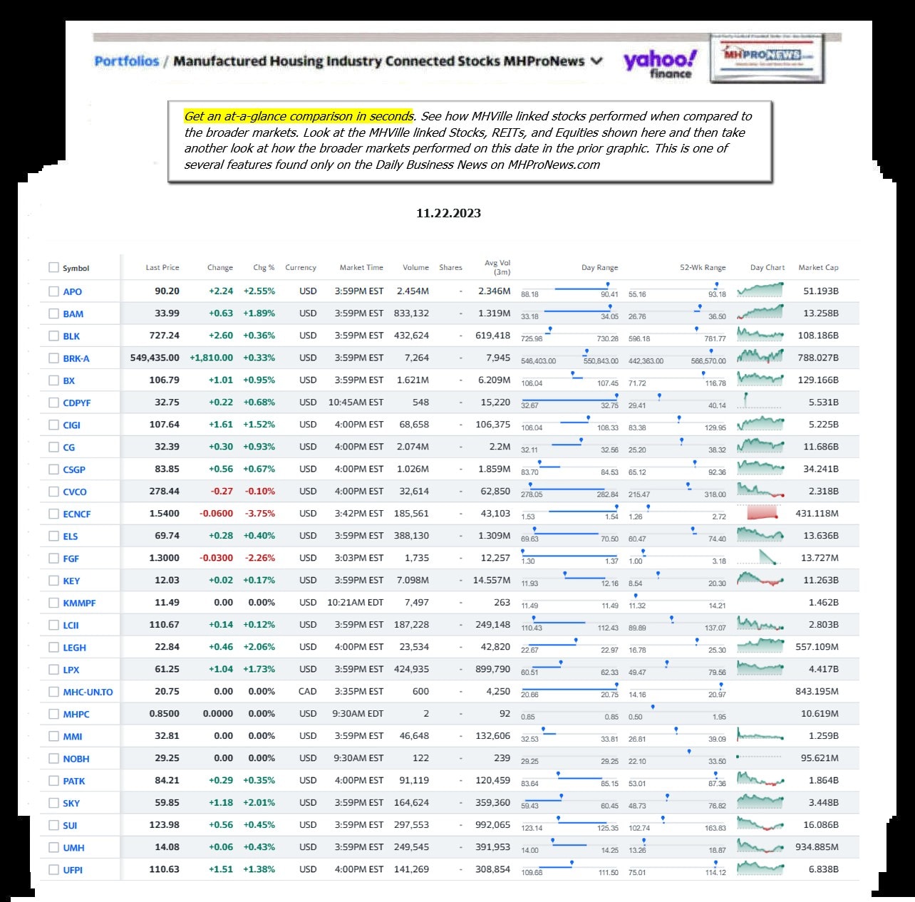 Yahoo-ManufacturedHomeCommunitiesMobileHomeParksFactoriesProductionSuppliersFinanceStocksEquitiesClosingDataYahooFinanceLog11.22.2023MHProNews