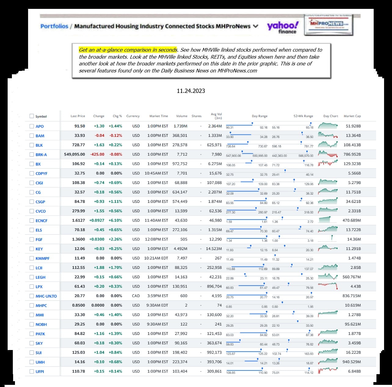 Yahoo-ManufacturedHomeCommunitiesMobileHomeParksFactoriesProductionSuppliersFinanceStocksEquitiesClosingDataYahooFinanceLog11.24.2023MHProNews