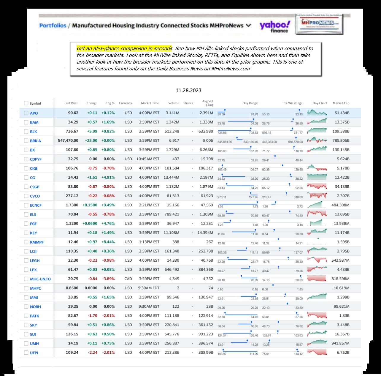 Yahoo-ManufacturedHomeCommunitiesMobileHomeParksFactoriesProductionSuppliersFinanceStocksEquitiesClosingDataYahooFinanceLog11.28.2023MHProNews