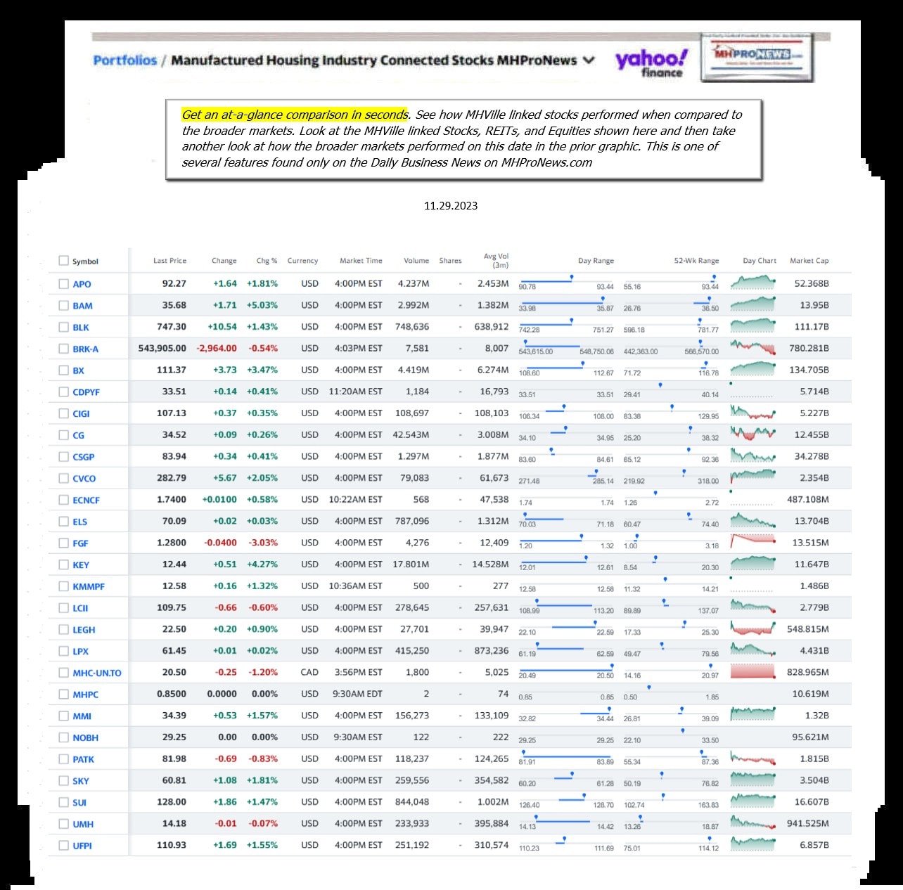 Yahoo-ManufacturedHomeCommunitiesMobileHomeParksFactoriesProductionSuppliersFinanceStocksEquitiesClosingDataYahooFinanceLog11.29.2023MHProNews