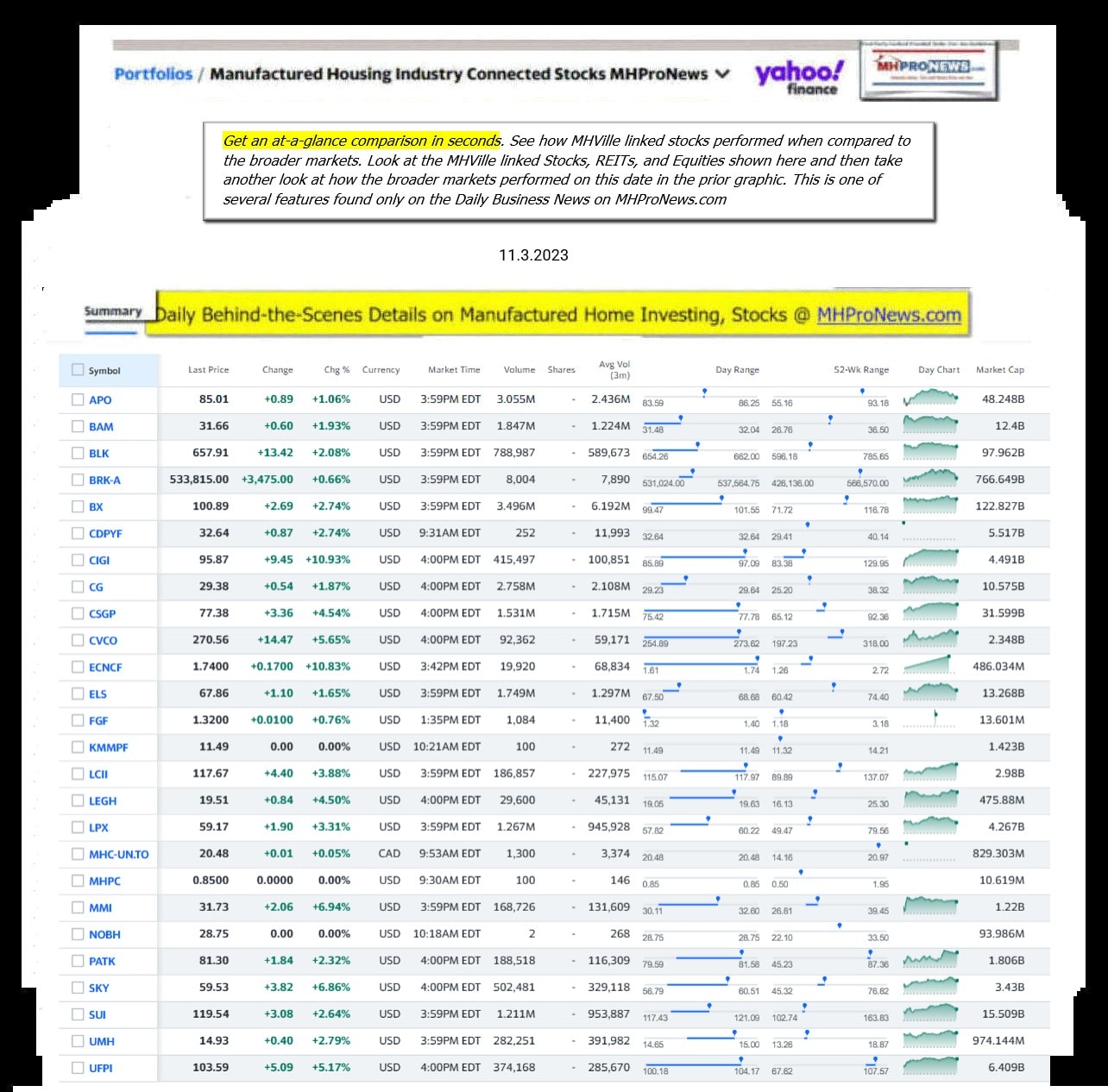 Yahoo-ManufacturedHomeCommunitiesMobileHomeParksFactoriesProductionSuppliersFinanceStocksEquitiesClosingDataYahooFinanceLog11.3.2023MHProNews