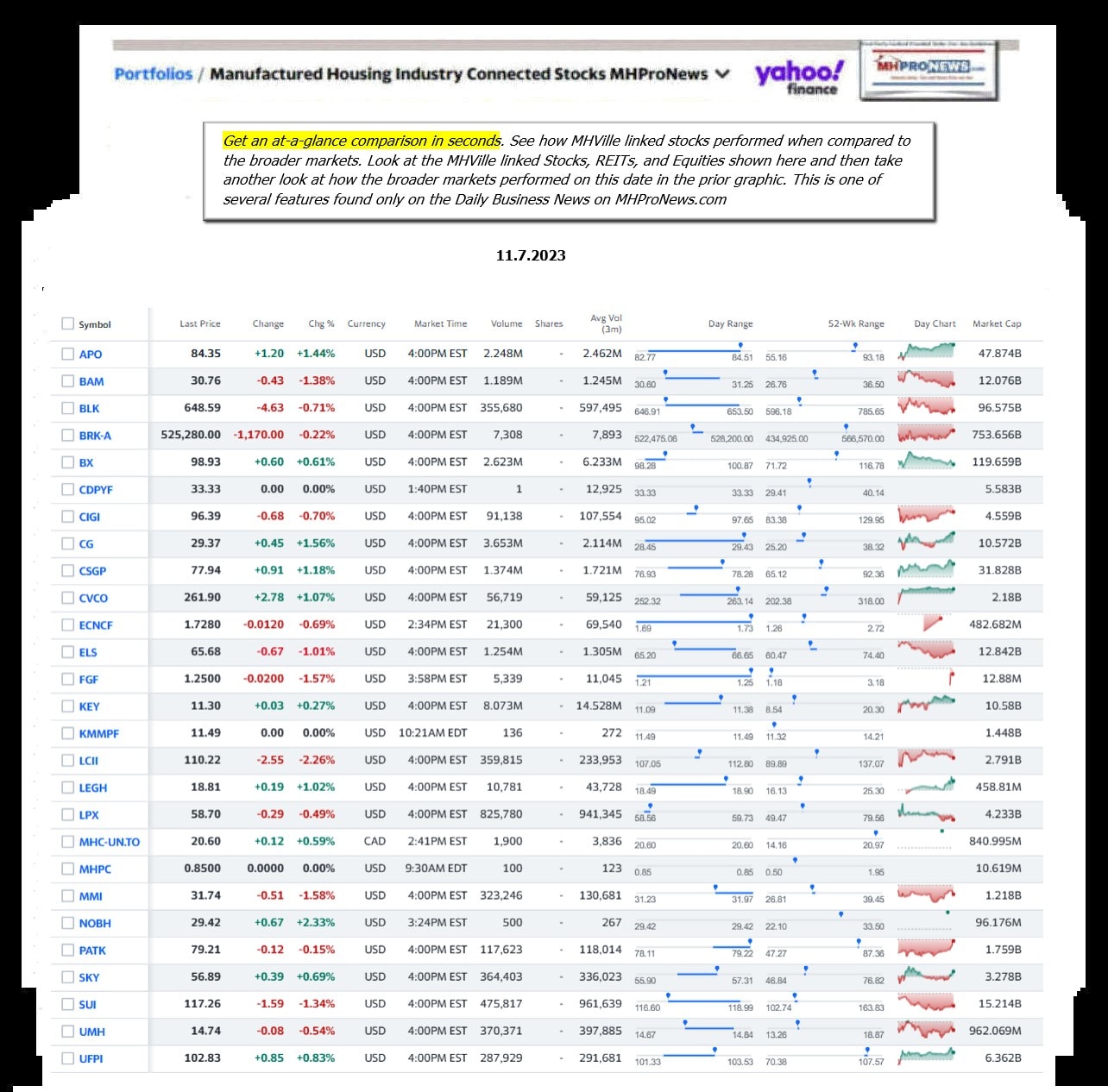 Yahoo-ManufacturedHomeCommunitiesMobileHomeParksFactoriesProductionSuppliersFinanceStocksEquitiesClosingDataYahooFinanceLog11.7.2023MHProNews