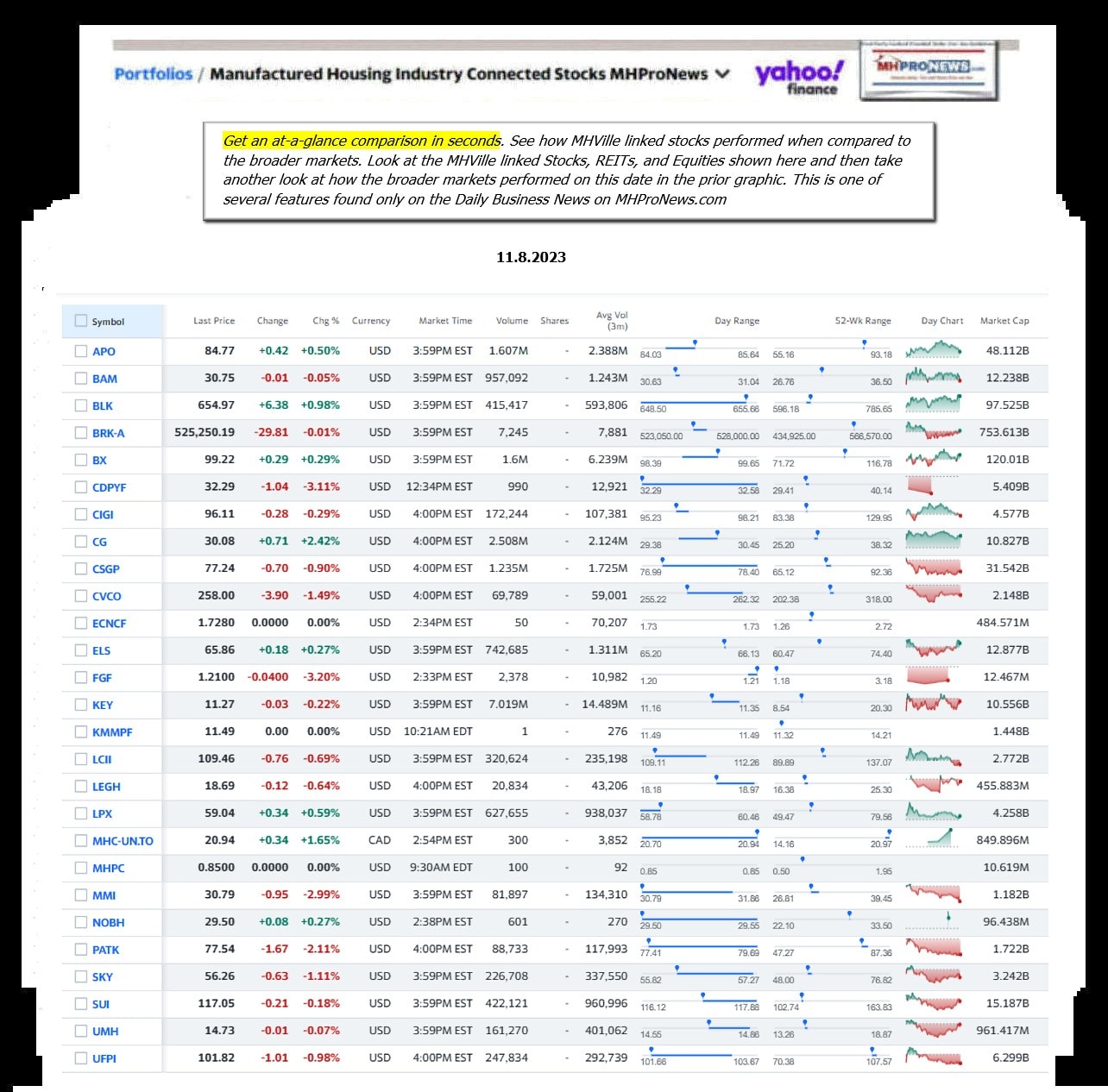 Yahoo-ManufacturedHomeCommunitiesMobileHomeParksFactoriesProductionSuppliersFinanceStocksEquitiesClosingDataYahooFinanceLog11.8.2023MHProNews