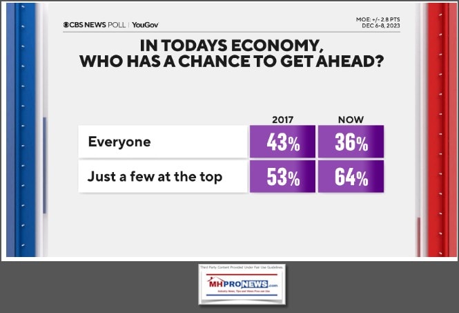 CBSNewsYouGovInTodaysEconomyWhoHasChanceGetAhead2017vs12-2023-MHProNews