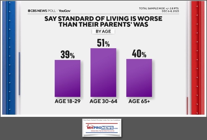 CBSNewsYouGovYourStandardOfLivingComparedToParentsByAgeGroup12-2023-MHProNews